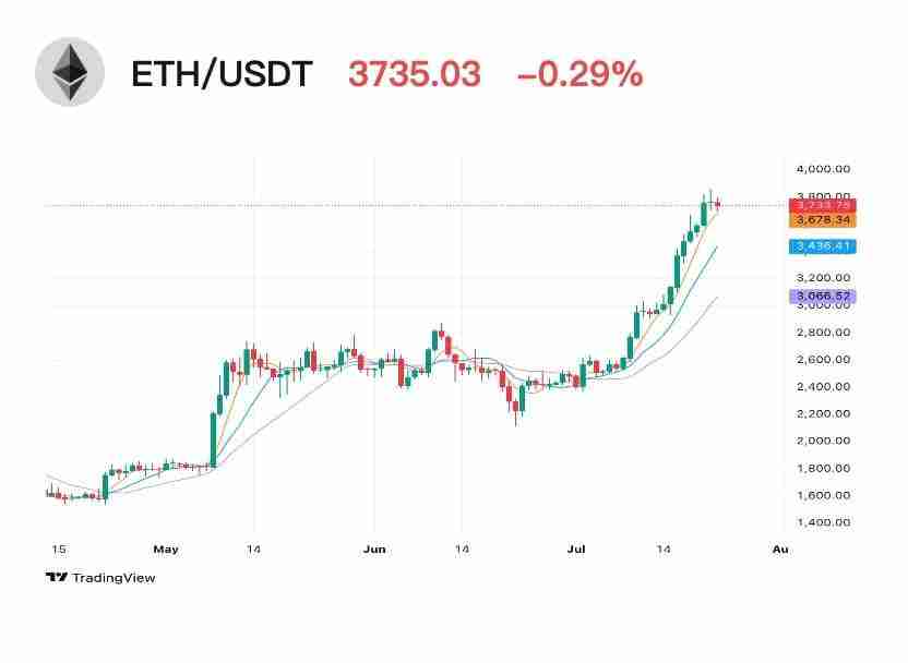 比特币主导地位大幅下降，以太坊表现强劲，山寨季正蓄势待发